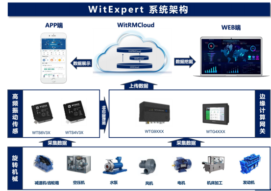 煤炭行業設備預測性維護解