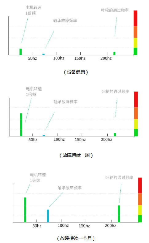 振動頻譜變化