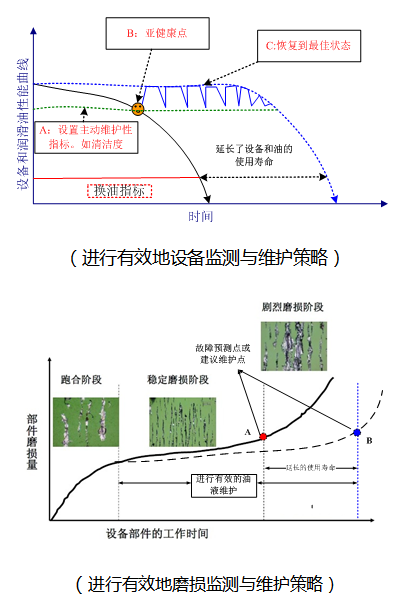 設備自動潤滑增補預測性維護